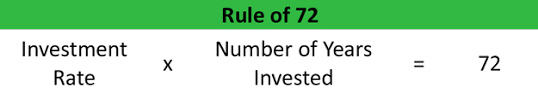 The Rule Of 72 Definition Formula Example Uses