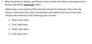 Solved Water Temperature Salinity And Density Draw A C