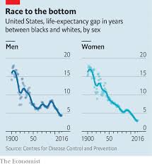 Black Lives Longer Black Men In America Are Living Almost