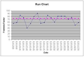 Run Chart Statistics How To