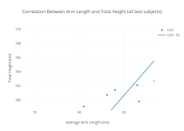 Correlation Between Arm Length And Total Height All Test