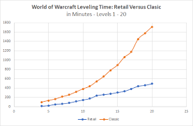 World Of Warcraft Classic Vs Retail Part 1 Which Early