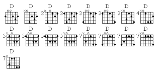 D Chord Voicings Chart Guitar Chords Chart Guitar