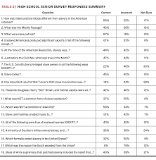 teaching hard history southern poverty law center the survey also asked teachers to react to a series of statements about their comfort level general knowledge and access to support regarding the teaching