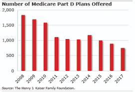 Fewer Clearer Medicare Part D Choices Squared Away Blog