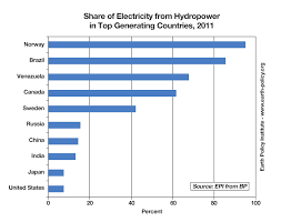Global Use Of Hydroelectricity Earth 104 Earth And The