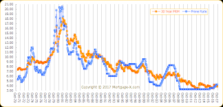 Interest Rate Trends Historical Graphs For Mortgage Rates
