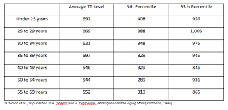Punctilious Free Testosterone Levels By Age Chart 2019