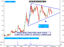 Fortis Healthcare Share Tips Technical Analysis Chart