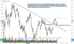 Altr Stock Price And Chart Nasdaq Altr Tradingview