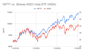 All stock exchanges in india have to submit to oversight by the securities and exchange board of another popular way to participate in the indian stock market involves buying american or global start investing in india today. Inda Why India Stock Market Will Keep Booming But Not India Etf Bats Inda Seeking Alpha