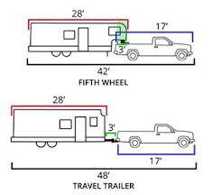 5th wheels vs travel trailers