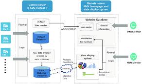 Data Flow In The Chart System Of The Korean Neonatal Network