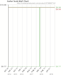 Guitar Scale Wall Chart 0786667141 Amazon Price Tracker