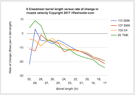 6 Creedmoor Barrel Length Versus Muzzle Velocity 31 To 17