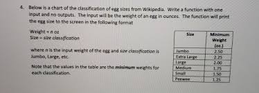 Solved 4 Below Is A Chart Of The Classification Of Egg S