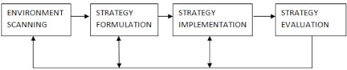 Strategic Management Process Meaning Its Steps And Components