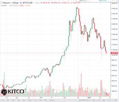 Bitcoin Daily Chart Alert Still Trapped In A Downtrend