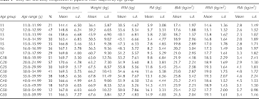 Table 1 From Chart Analysis Of Body Composition Change Among