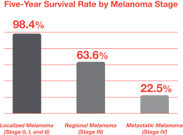 28.05.2020 · what is the life expectancy for basal cell skin cancer? Melanoma Survival Rates Melanoma Research Alliance