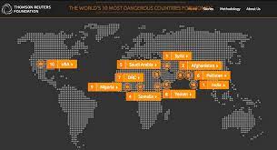 india ranked most dangerous country for