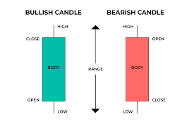 A Beginners Guide To Reading Candlestick Patterns