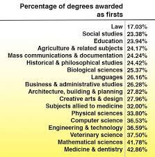 the hardest degrees to get a first in