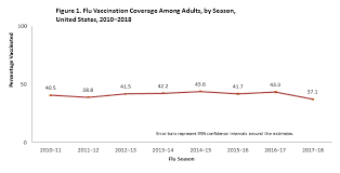 Estimates Of Influenza Vaccination Coverage Among Adults