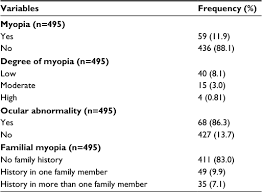 Full Text Prevalence And Associated Factors Of Myopia Among