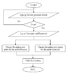 Flow Chart For Administration Module Download Scientific