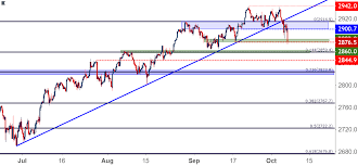 Technical Forecast For The Dow S P 500 Ftse Dax And Nikkei