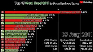 Top 15 Most Used Gpu By Steam Hardware Survey