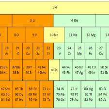 new periodic table of elements the