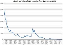 Backtest Of Vxx Volatility Etn From 2004 Including Yearly