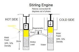 Links to other stirling engine resources. Stirling Engine Design High Pressure 40atm High Temperature 600 Degrees Celsius Stirling Engine Using Two Petrol Motors