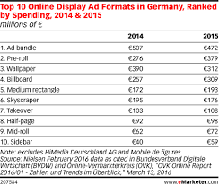 Top 10 Online Display Ad Formats In Germany Ranked By