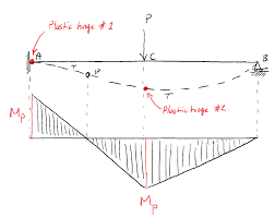 plastic deformation moment