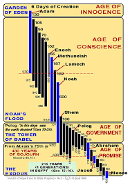 A Chart Showing The Years From Adam To Moses Revelation