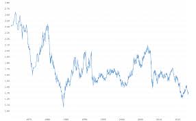 Pound To Dollar Exchange Rates History Currency Exchange Rates