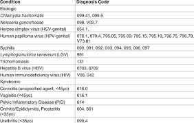 icd 9 diagnosis codes examined in this