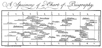 The Influential Timelines Of Joseph Priestley Scihi