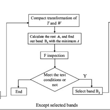 Flow Chart Of The Stepwise Discriminant Analysis Sda