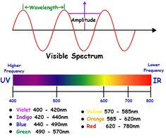 40 Best Electromagnetic Spectrum Images Electromagnetic