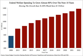 Federal Welfare Spending To Skyrocket 80 Percent In Next