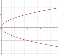 How To Find The Focus Of A Parabola
