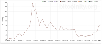 Bitcoin Trading Volume On Coinbase Hits Year High Coin