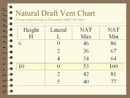 Proper Vent Sizing 4 Natural Draft Furnaces 4 Fan Assisted