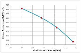 Comparison Chart Of Bhn Vs Uts Download Scientific Diagram