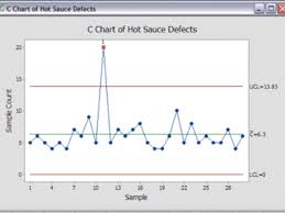 how to run a c chart in minitab