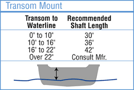 get the right size trolling motor